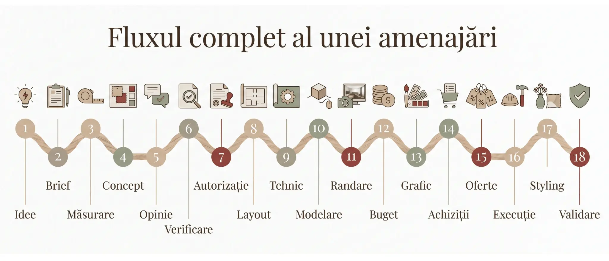 Timeline cu cei 18 pași ai unui proiect de amenajare interioară